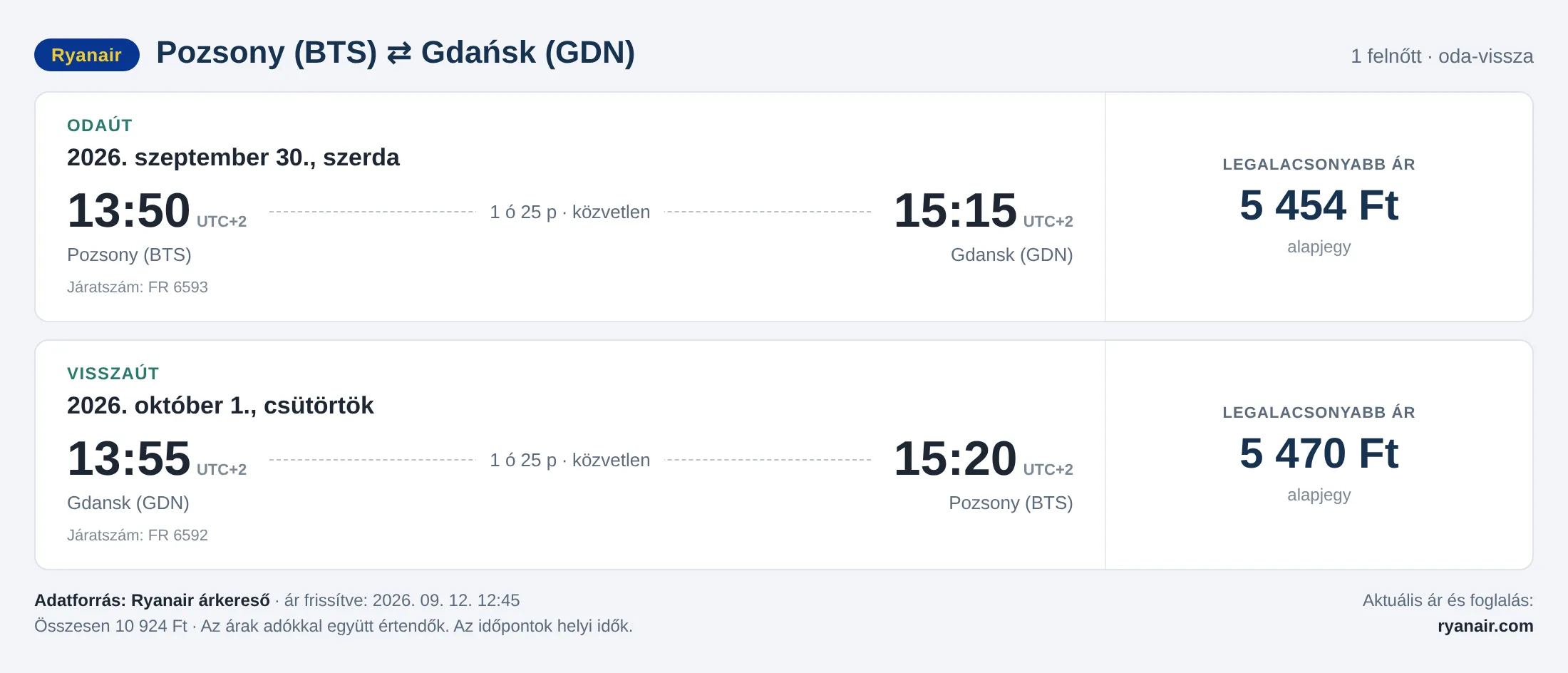 Repülőjegy Gdańskba Pozsonyból – árkártya: 10 924 Ft oda-vissza, Ryanair
