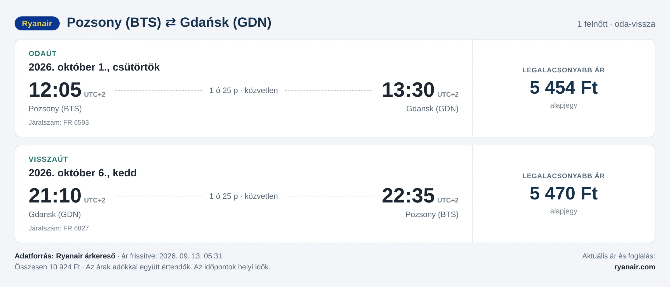 Repülőjegy Gdańskba Pozsonyból – árkártya: 10 924 Ft oda-vissza, Ryanair