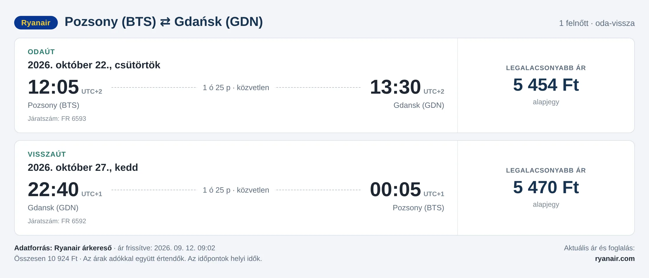 Repülőjegy Gdańskba Pozsonyból – árkártya: 10 924 Ft oda-vissza, Ryanair