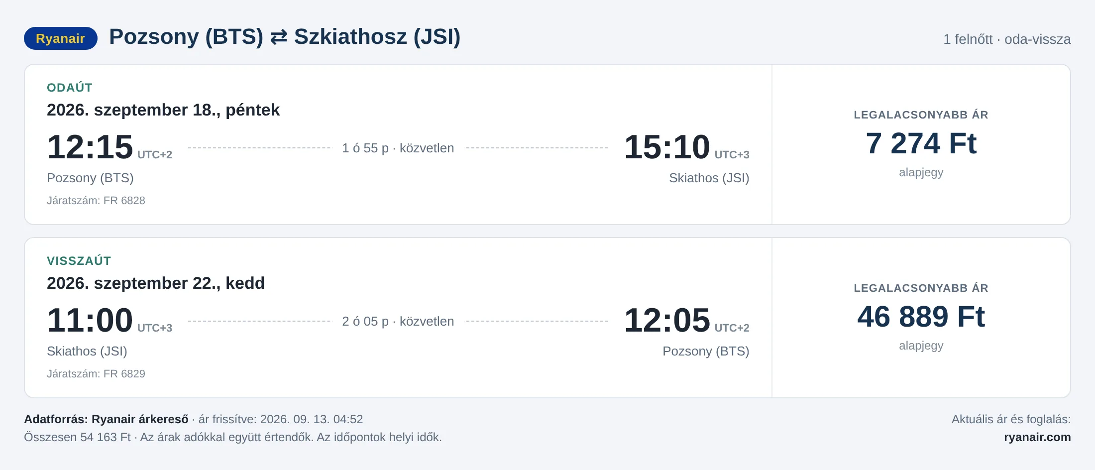 Repülőjegy Szkiathoszra Pozsonyból – árkártya: 54 163 Ft oda-vissza, Ryanair