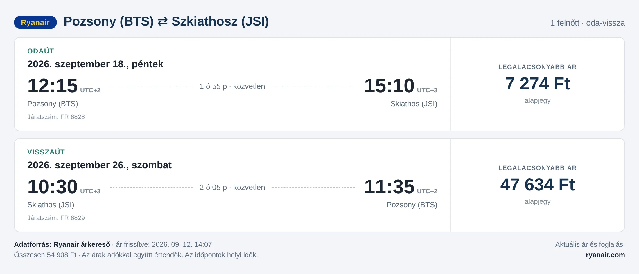 Repülőjegy Szkiathoszra Pozsonyból – árkártya: 54 908 Ft oda-vissza, Ryanair