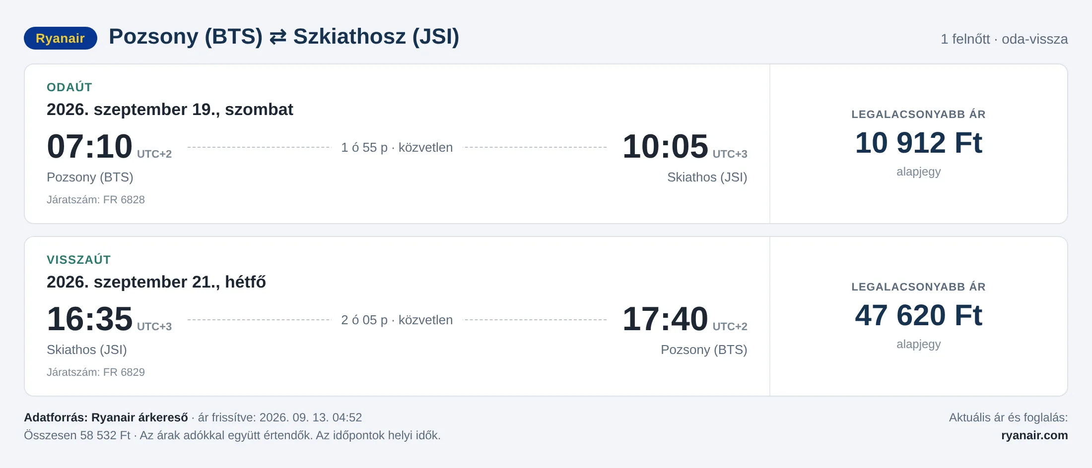 Repülőjegy Szkiathoszra Pozsonyból – árkártya: 58 532 Ft oda-vissza, Ryanair