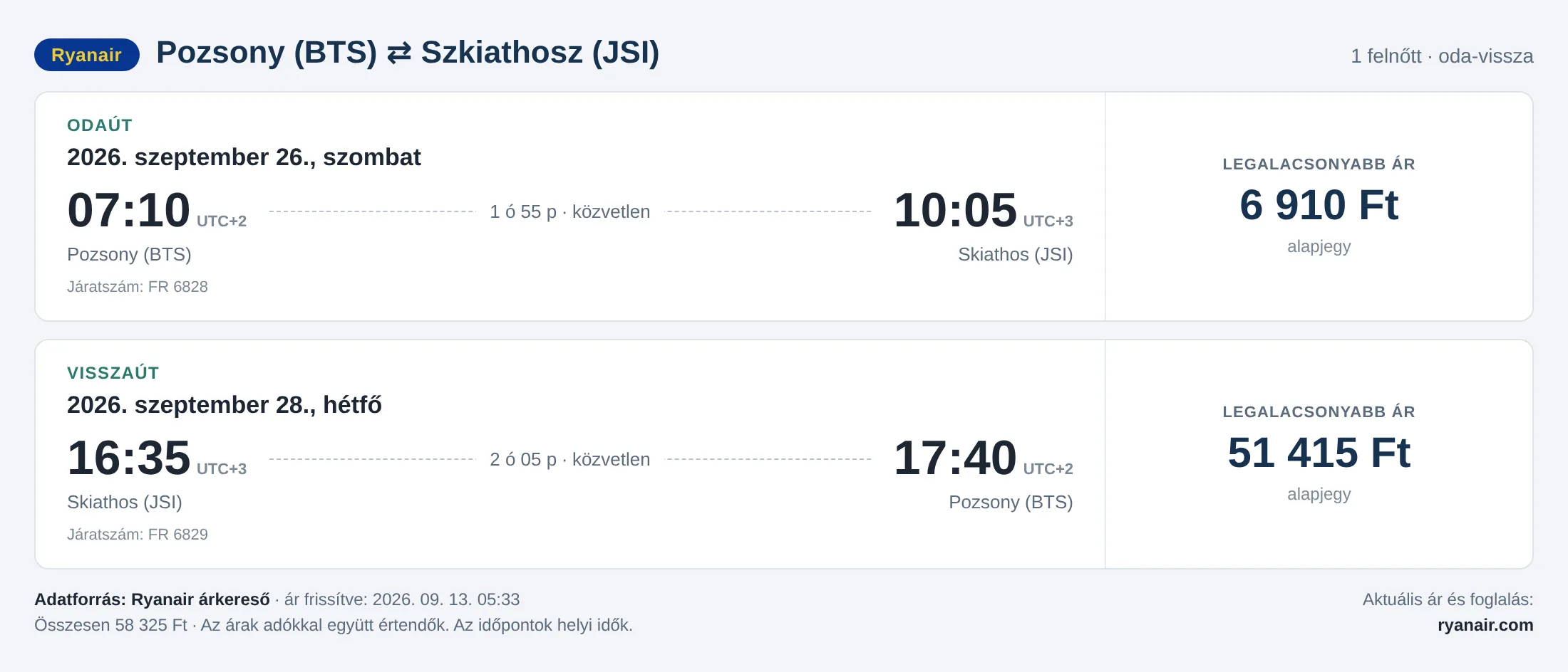 Repülőjegy Szkiathoszra Pozsonyból – árkártya: 58 325 Ft oda-vissza, Ryanair