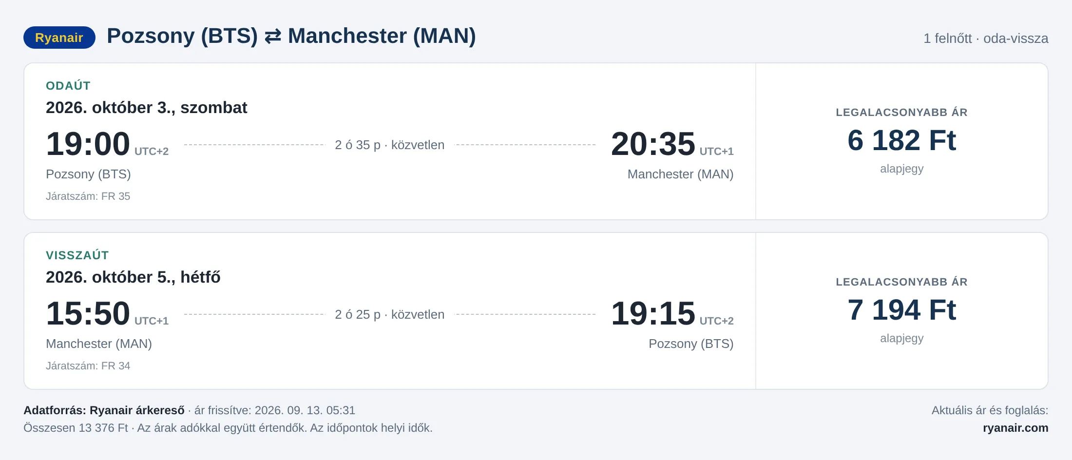 Repülőjegy Manchesterbe Pozsonyból – árkártya: 13 376 Ft oda-vissza, Ryanair
