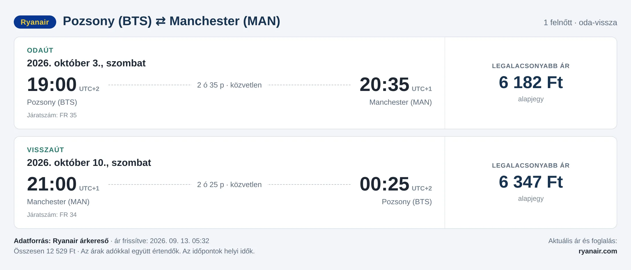 Repülőjegy Manchesterbe Pozsonyból – árkártya: 12 529 Ft oda-vissza, Ryanair