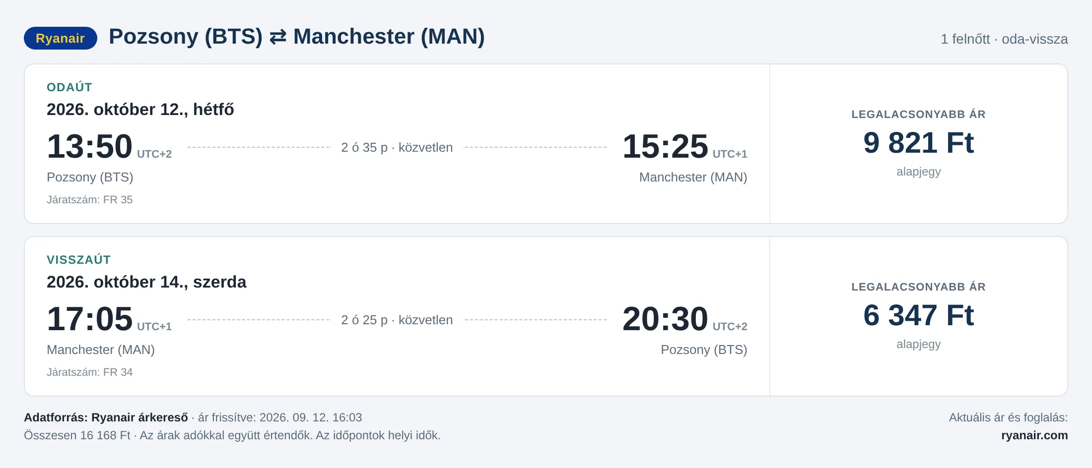 Repülőjegy Manchesterbe Pozsonyból – árkártya: 16 168 Ft oda-vissza, Ryanair