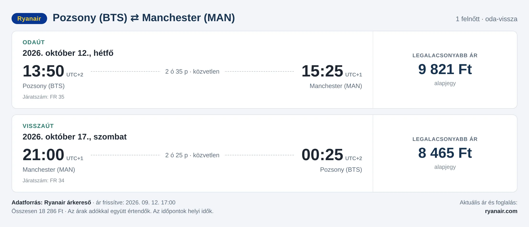 Repülőjegy Manchesterbe Pozsonyból – árkártya: 18 286 Ft oda-vissza, Ryanair