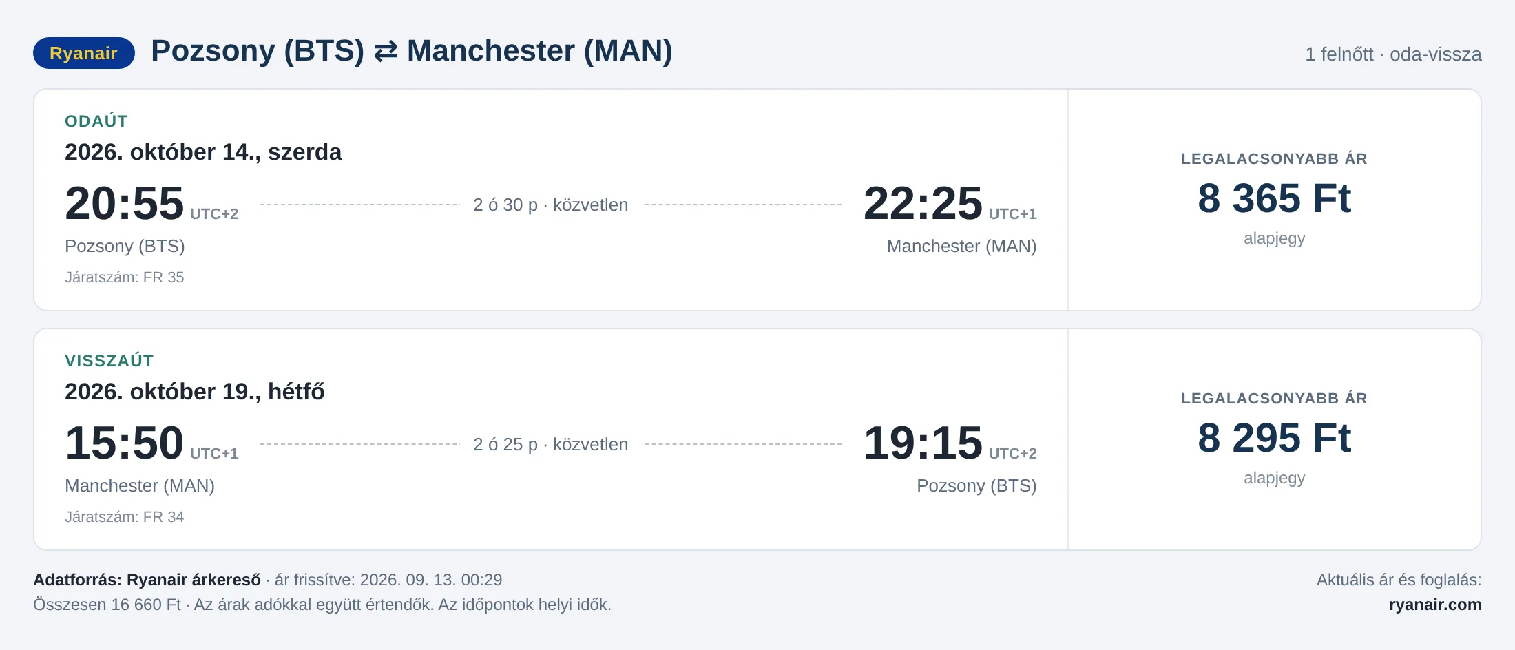 Repülőjegy Manchesterbe Pozsonyból – árkártya: 16 660 Ft oda-vissza, Ryanair