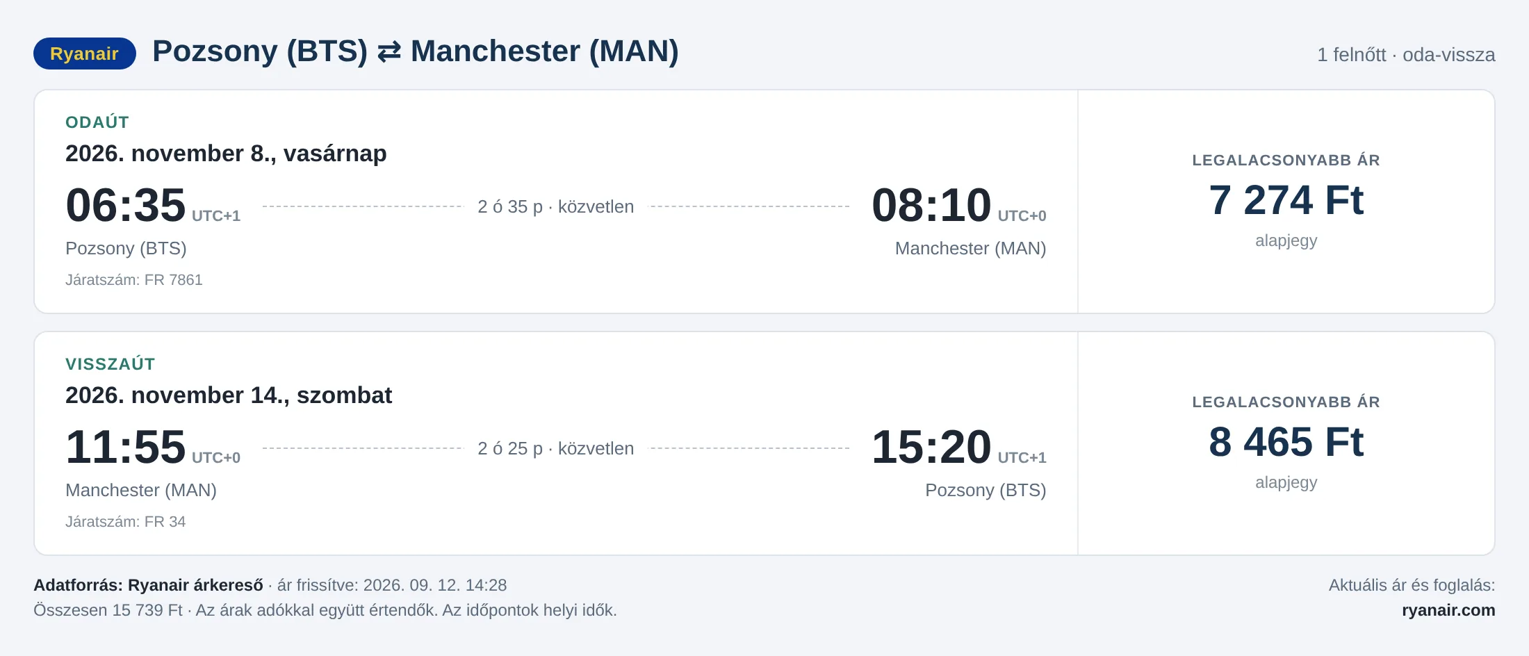 Repülőjegy Manchesterbe Pozsonyból – árkártya: 15 739 Ft oda-vissza, Ryanair