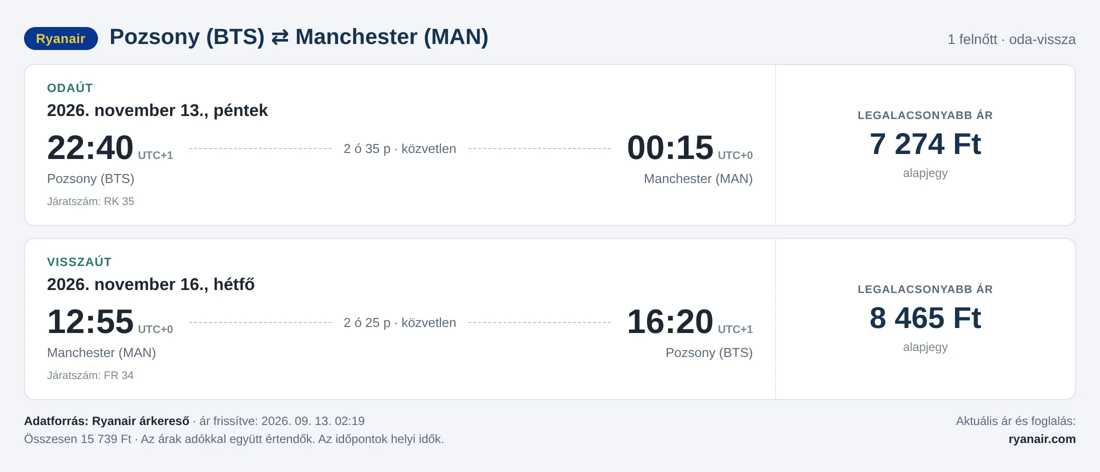 Repülőjegy Manchesterbe Pozsonyból – árkártya: 15 739 Ft oda-vissza, Ryanair