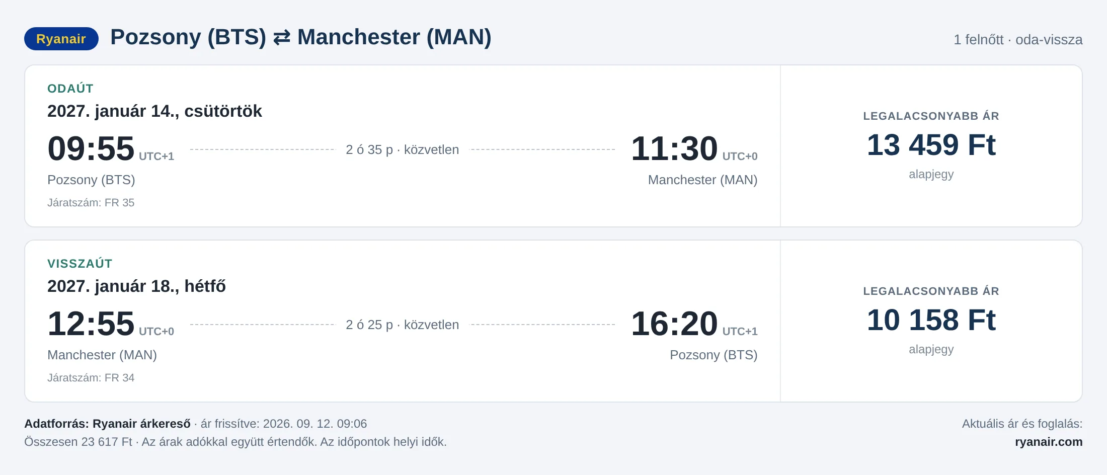 Repülőjegy Manchesterbe Pozsonyból – árkártya: 23 617 Ft oda-vissza, Ryanair