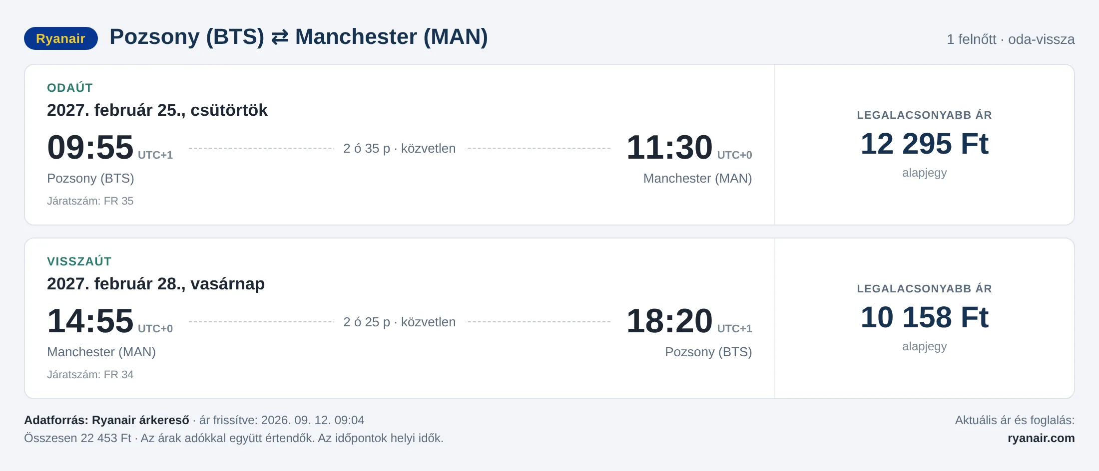Repülőjegy Manchesterbe Pozsonyból – árkártya: 22 453 Ft oda-vissza, Ryanair