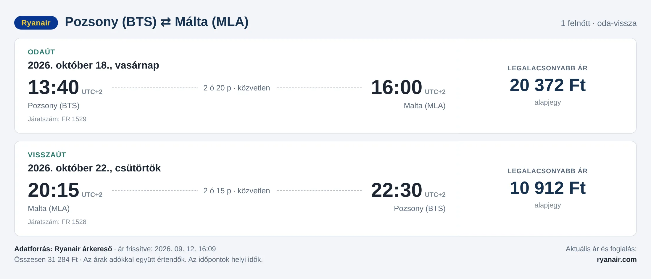 Repülőjegy Máltára Pozsonyból – árkártya: 31 284 Ft oda-vissza, Ryanair
