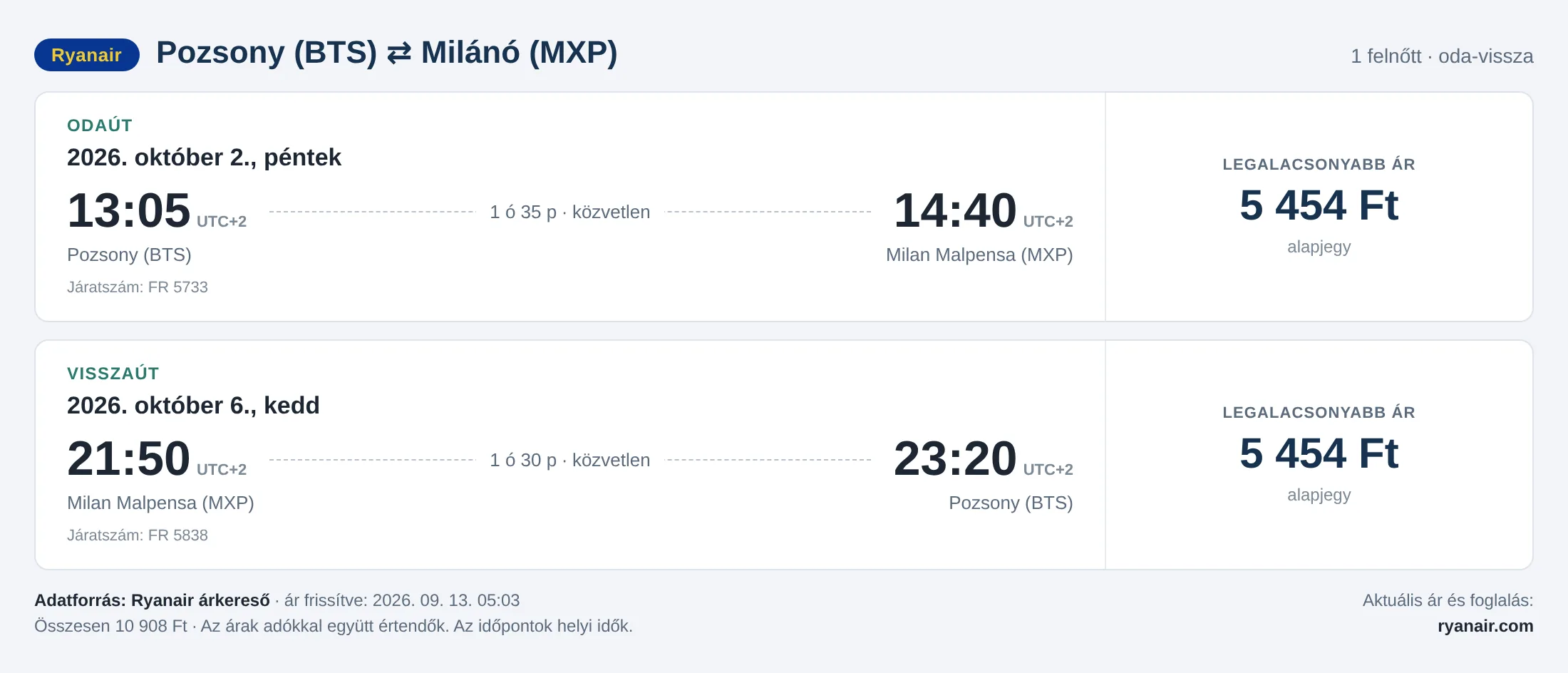 Repülőjegy Milánóba Pozsonyból – árkártya: 10 908 Ft oda-vissza, Ryanair