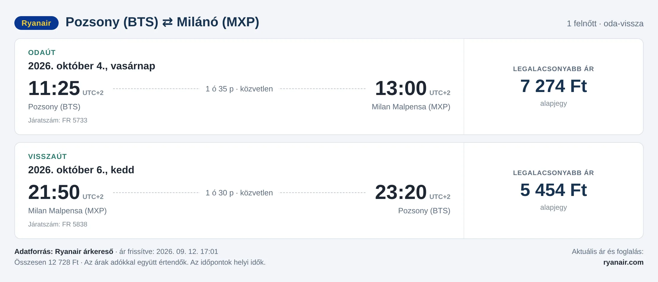 Repülőjegy Milánóba Pozsonyból – árkártya: 12 728 Ft oda-vissza, Ryanair