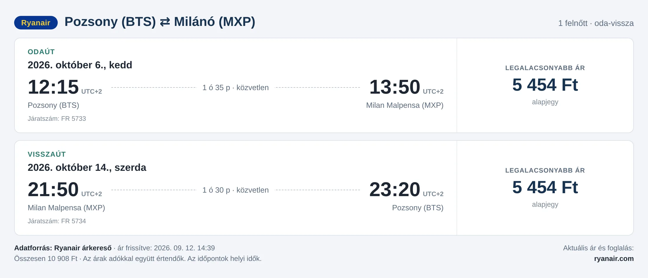 Repülőjegy Milánóba Pozsonyból – árkártya: 10 908 Ft oda-vissza, Ryanair