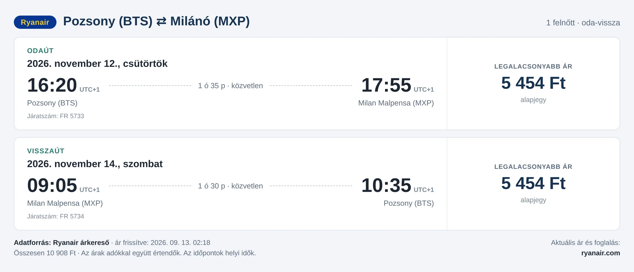 Repülőjegy Milánóba Pozsonyból – árkártya: 10 908 Ft oda-vissza, Ryanair