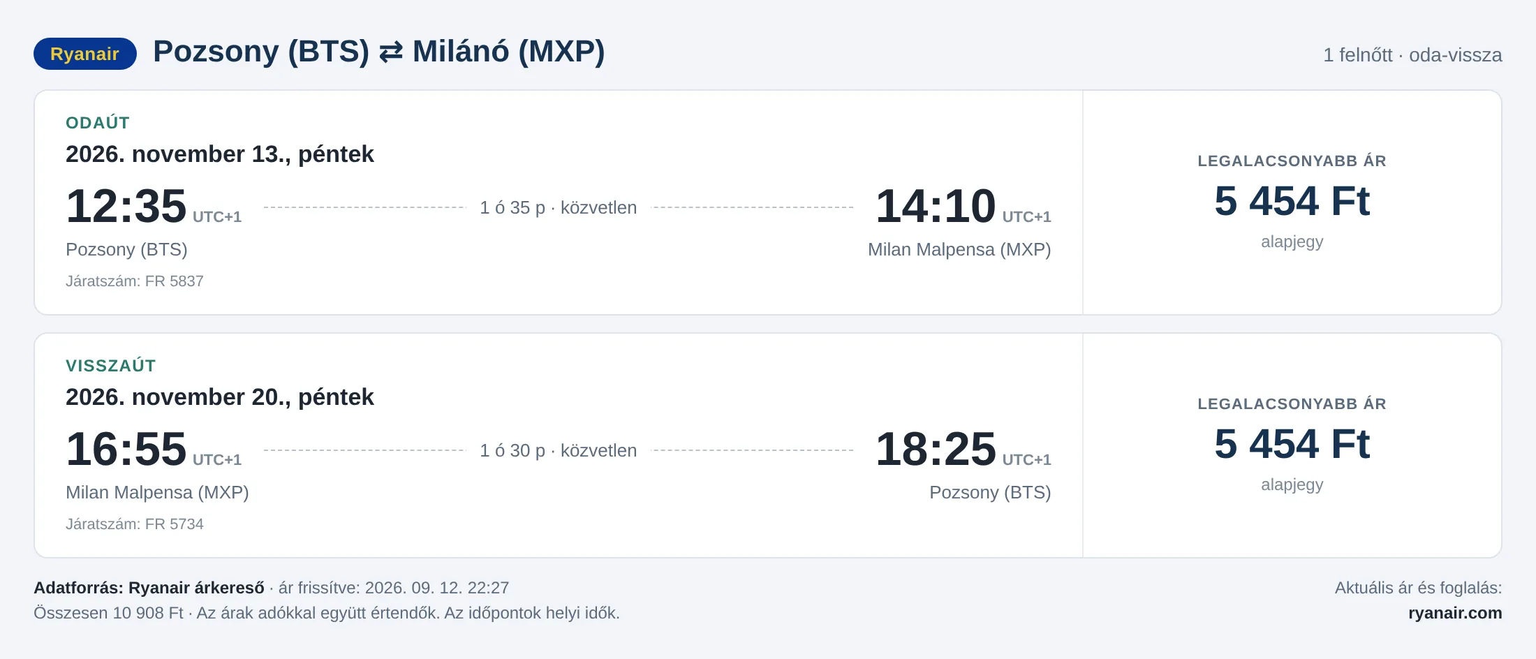 Repülőjegy Milánóba Pozsonyból – árkártya: 10 908 Ft oda-vissza, Ryanair