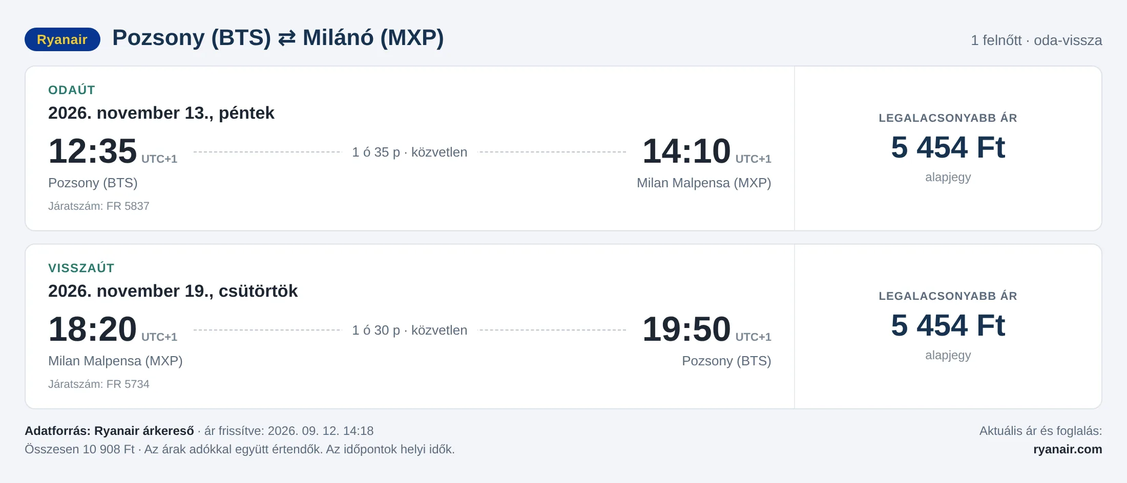 Repülőjegy Milánóba Pozsonyból – árkártya: 10 908 Ft oda-vissza, Ryanair