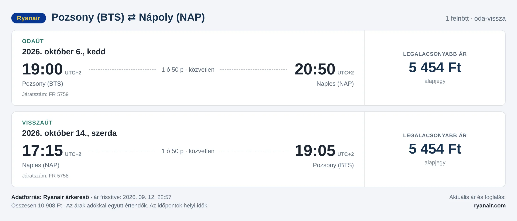 Repülőjegy Nápolyba Pozsonyból – árkártya: 10 908 Ft oda-vissza, Ryanair