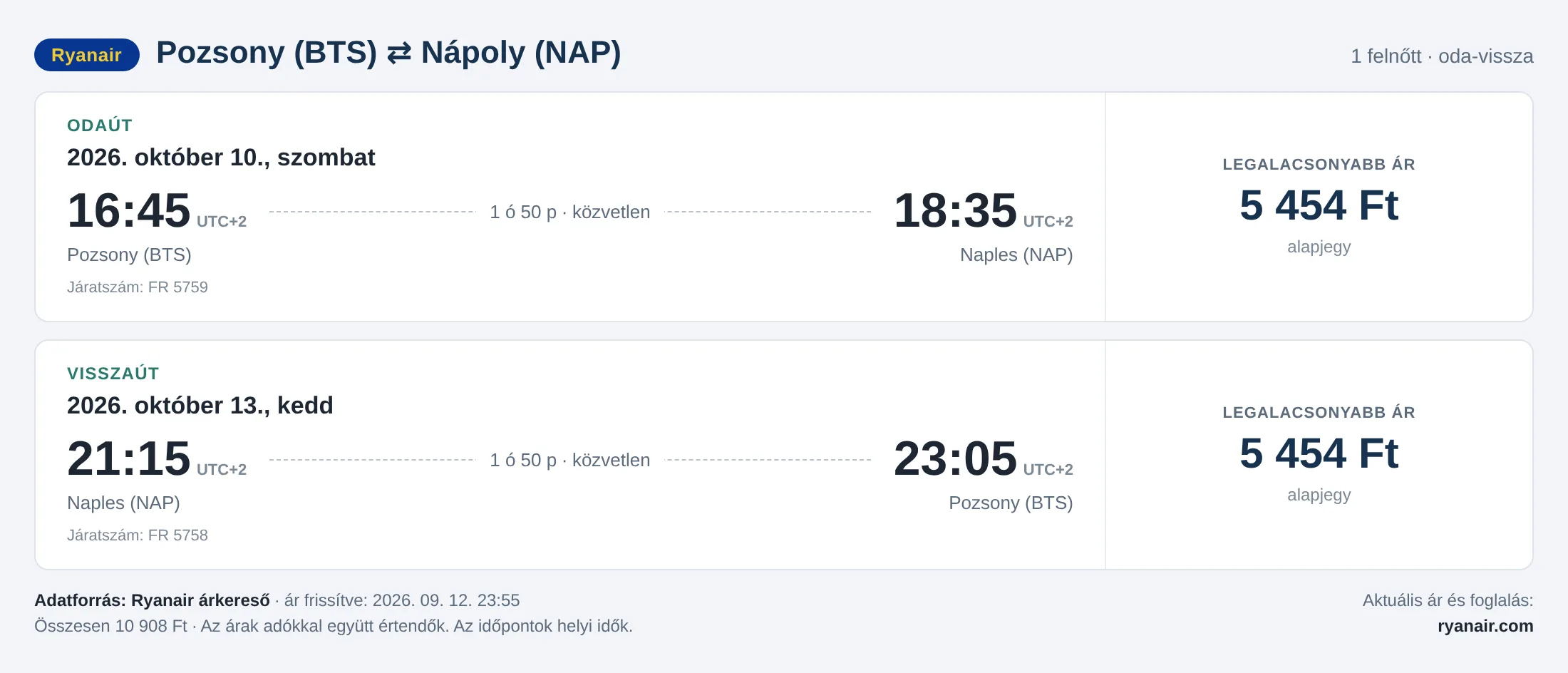 Repülőjegy Nápolyba Pozsonyból – árkártya: 10 908 Ft oda-vissza, Ryanair