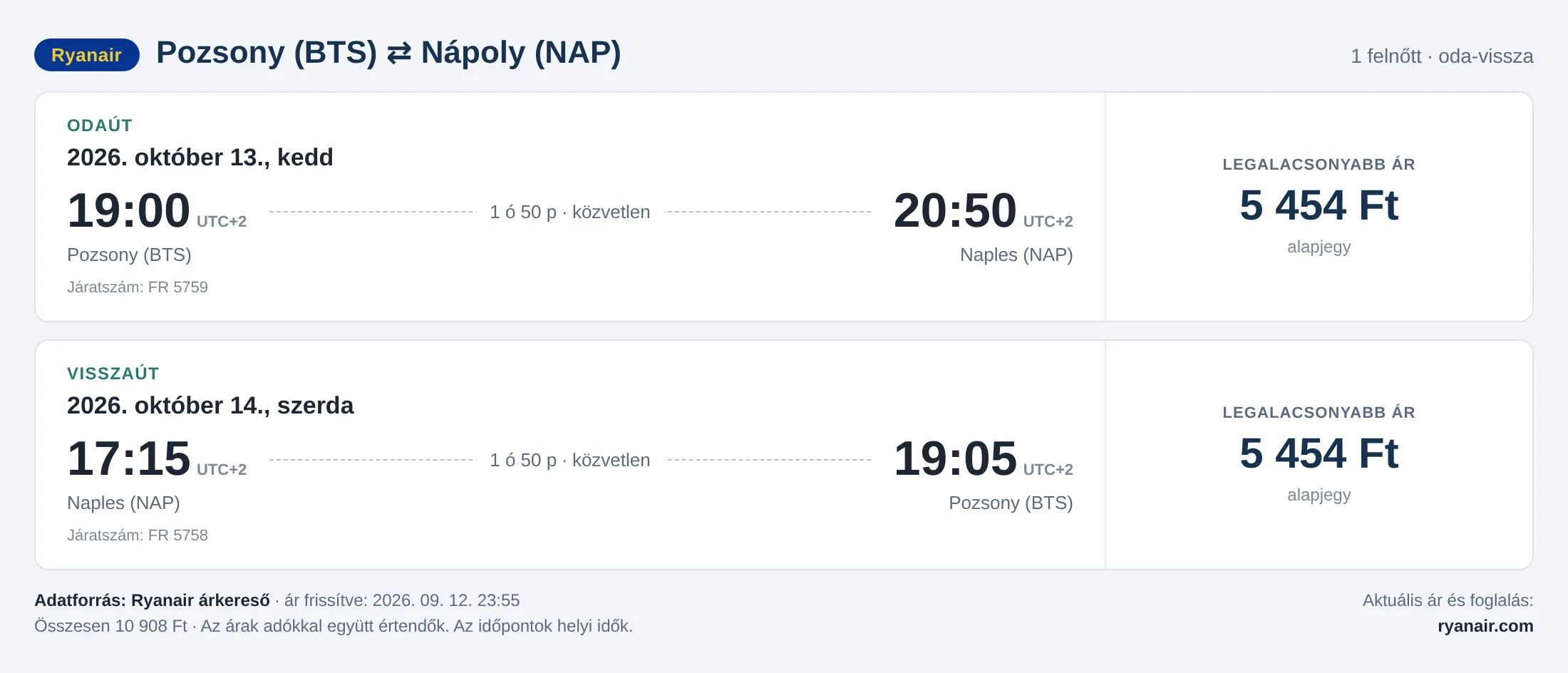 Repülőjegy Nápolyba Pozsonyból – árkártya: 10 908 Ft oda-vissza, Ryanair