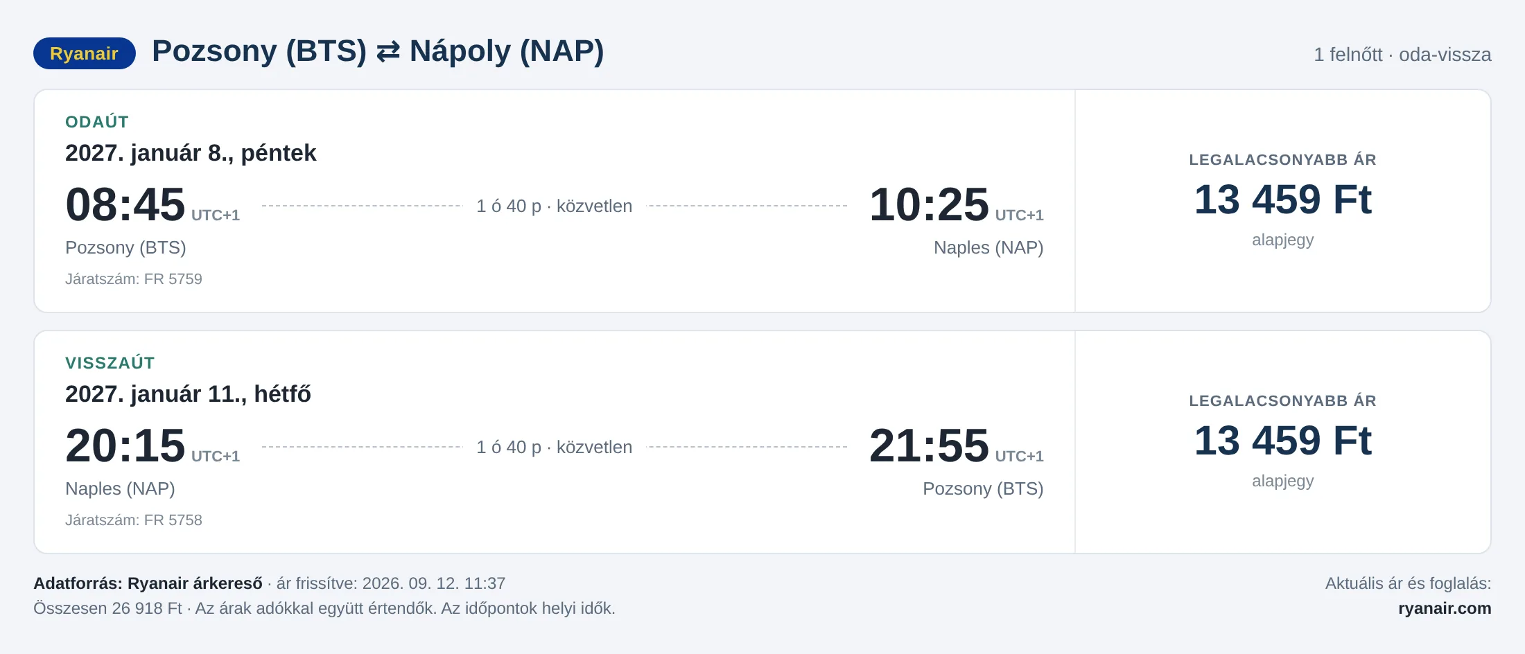 Repülőjegy Nápolyba Pozsonyból – árkártya: 26 918 Ft oda-vissza, Ryanair