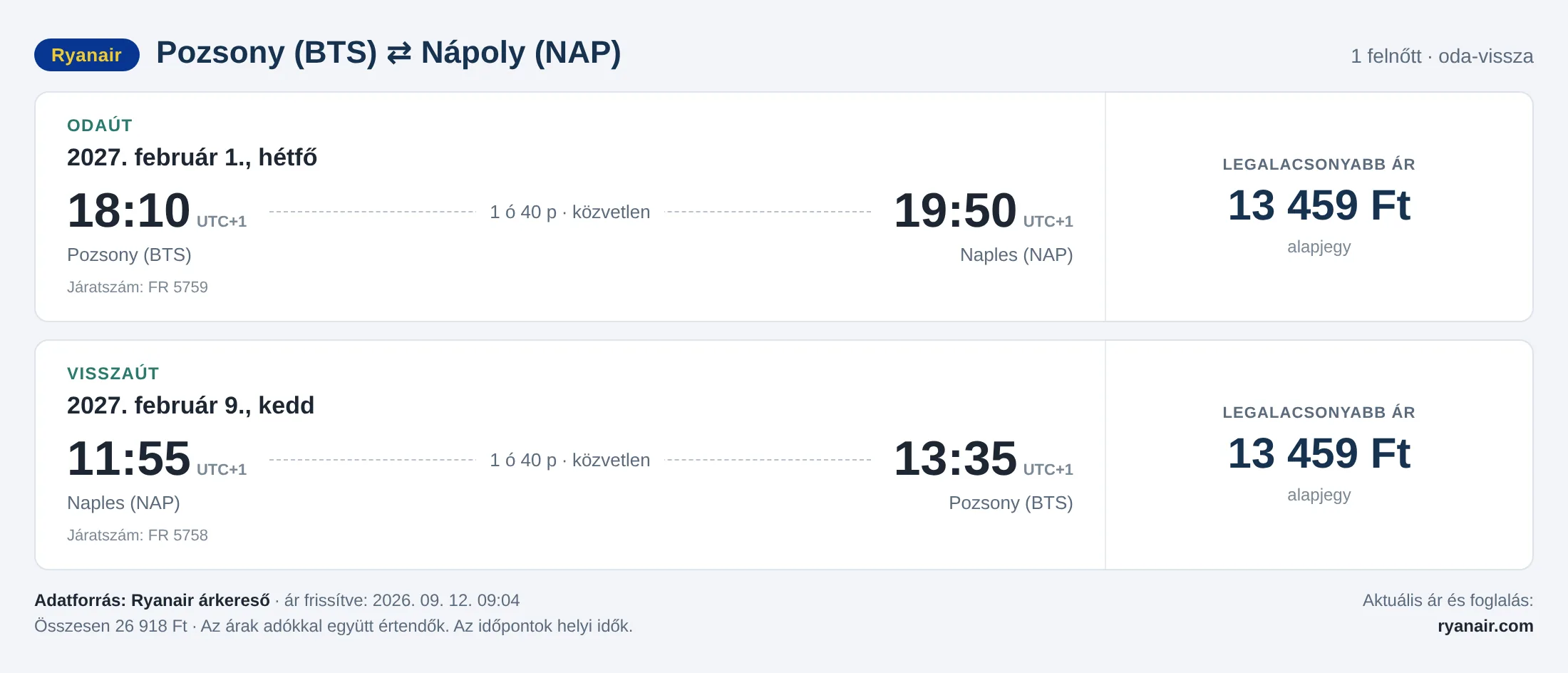 Repülőjegy Nápolyba Pozsonyból – árkártya: 26 918 Ft oda-vissza, Ryanair