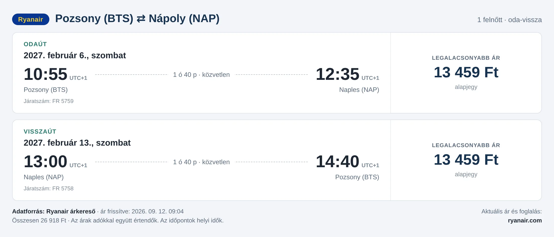 Repülőjegy Nápolyba Pozsonyból – árkártya: 26 918 Ft oda-vissza, Ryanair