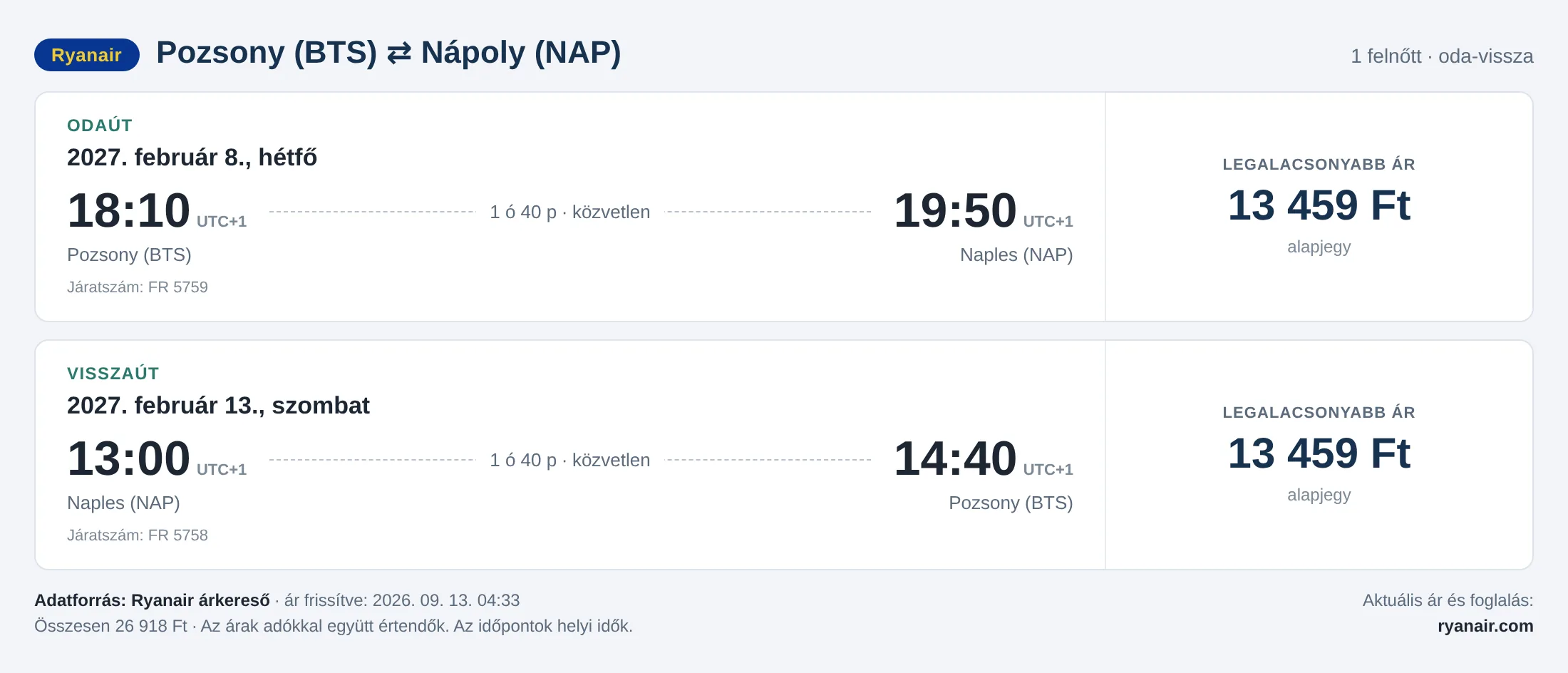 Repülőjegy Nápolyba Pozsonyból – árkártya: 26 918 Ft oda-vissza, Ryanair