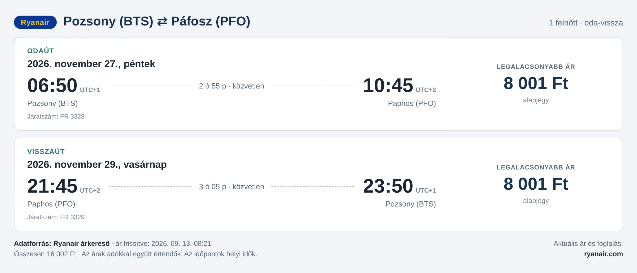 Repülőjegy Páfoszba Pozsonyból – árkártya: 16 002 Ft oda-vissza, Ryanair