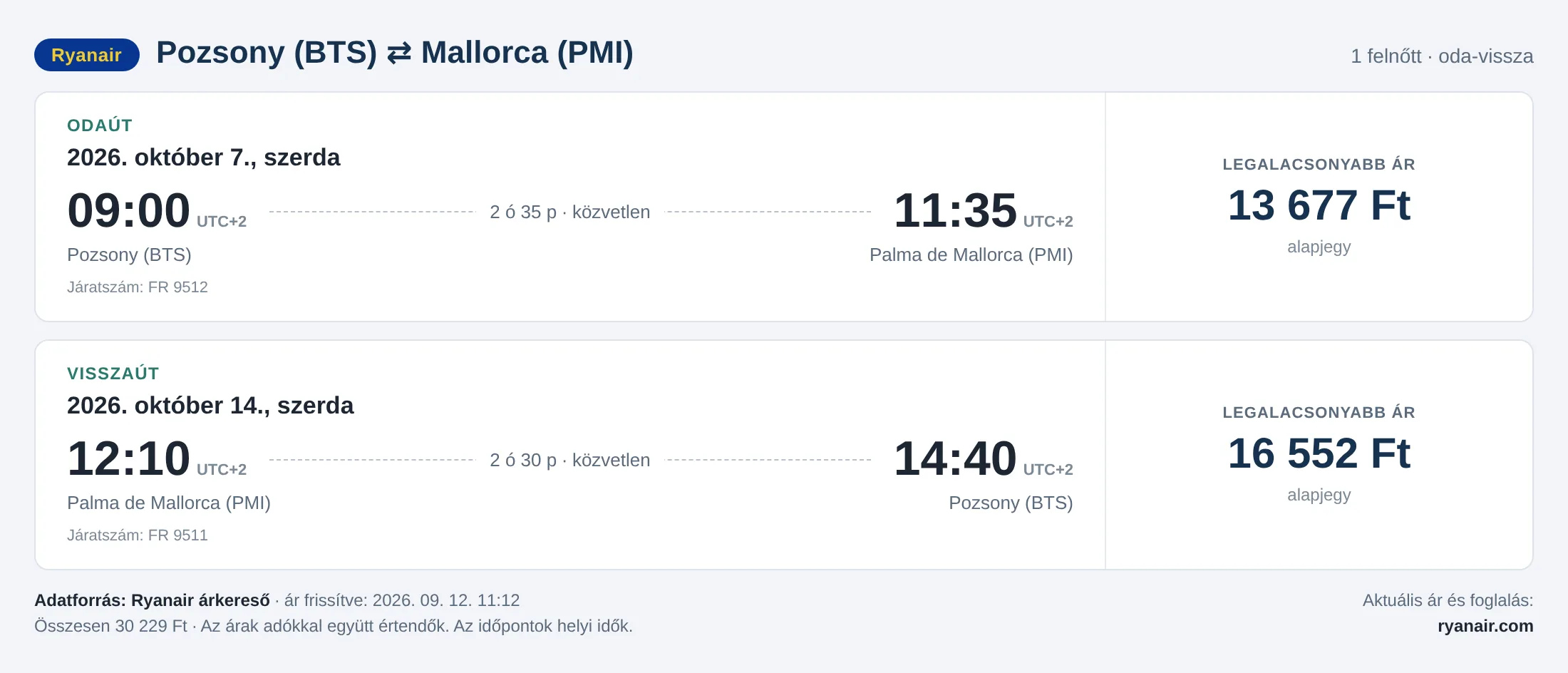Repülőjegy Mallorcára Pozsonyból – árkártya: 30 229 Ft oda-vissza, Ryanair