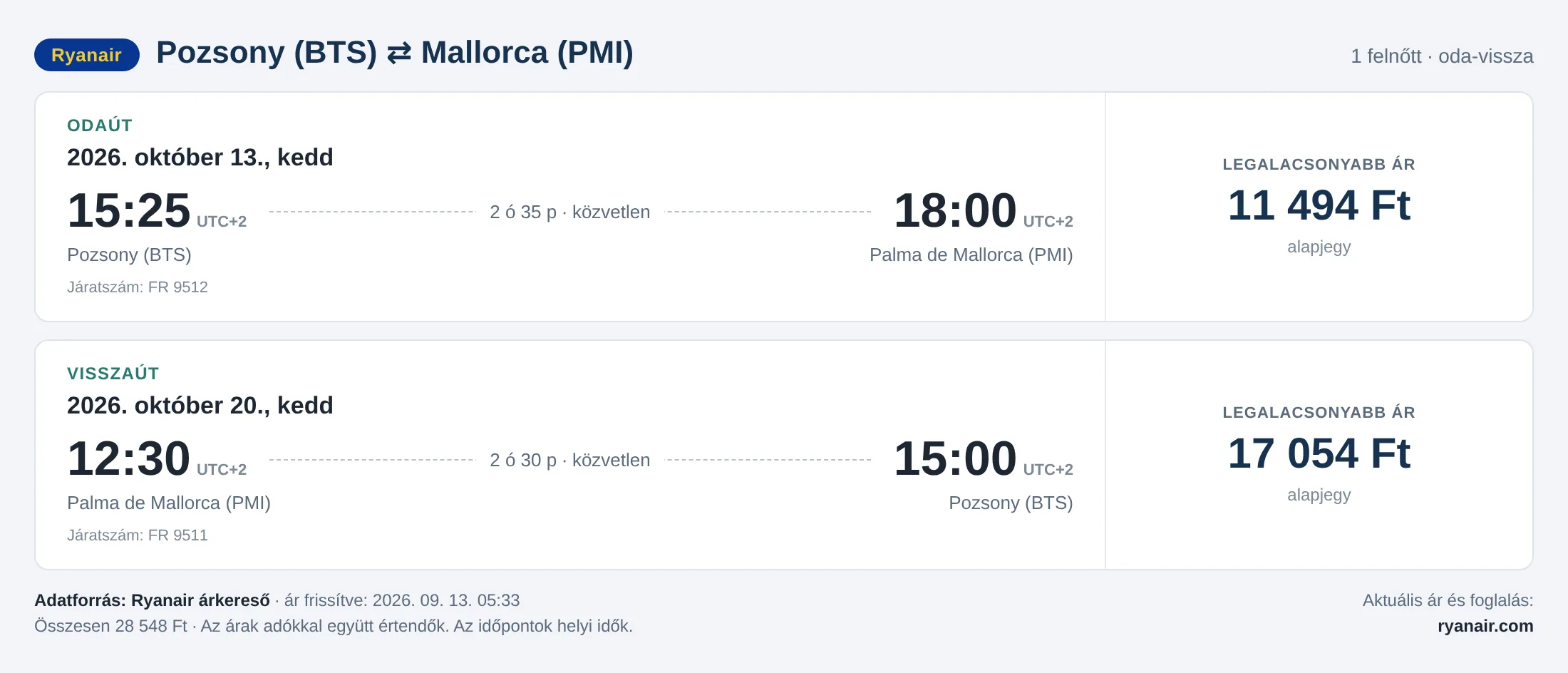 Repülőjegy Mallorcára Pozsonyból – árkártya: 28 548 Ft oda-vissza, Ryanair