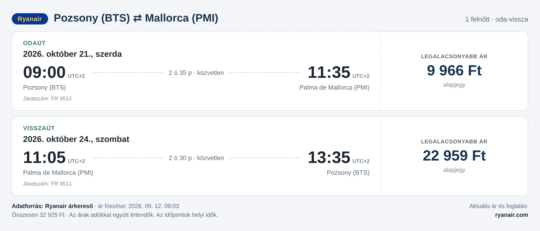 Repülőjegy Mallorcára Pozsonyból – árkártya: 32 925 Ft oda-vissza, Ryanair