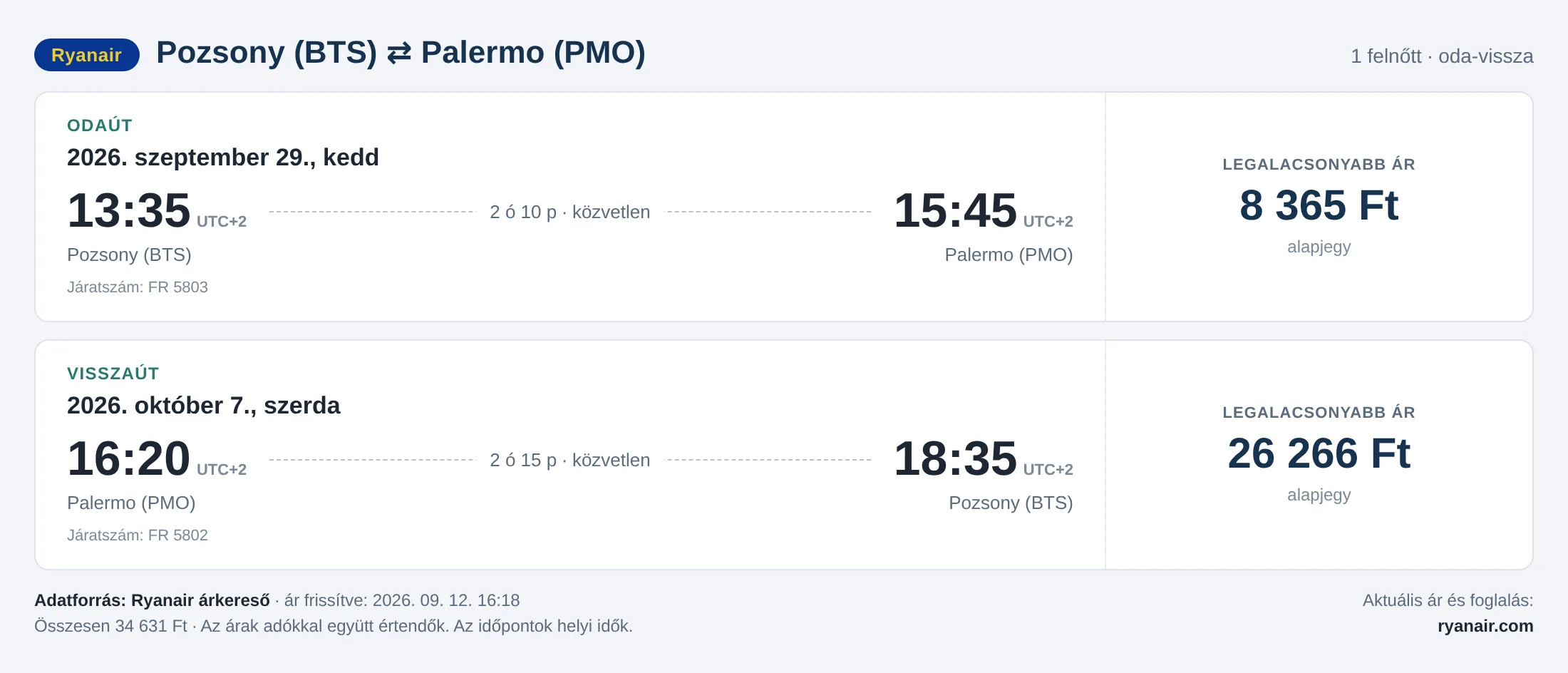 Repülőjegy Palermóba Pozsonyból – árkártya: 34 631 Ft oda-vissza, Ryanair