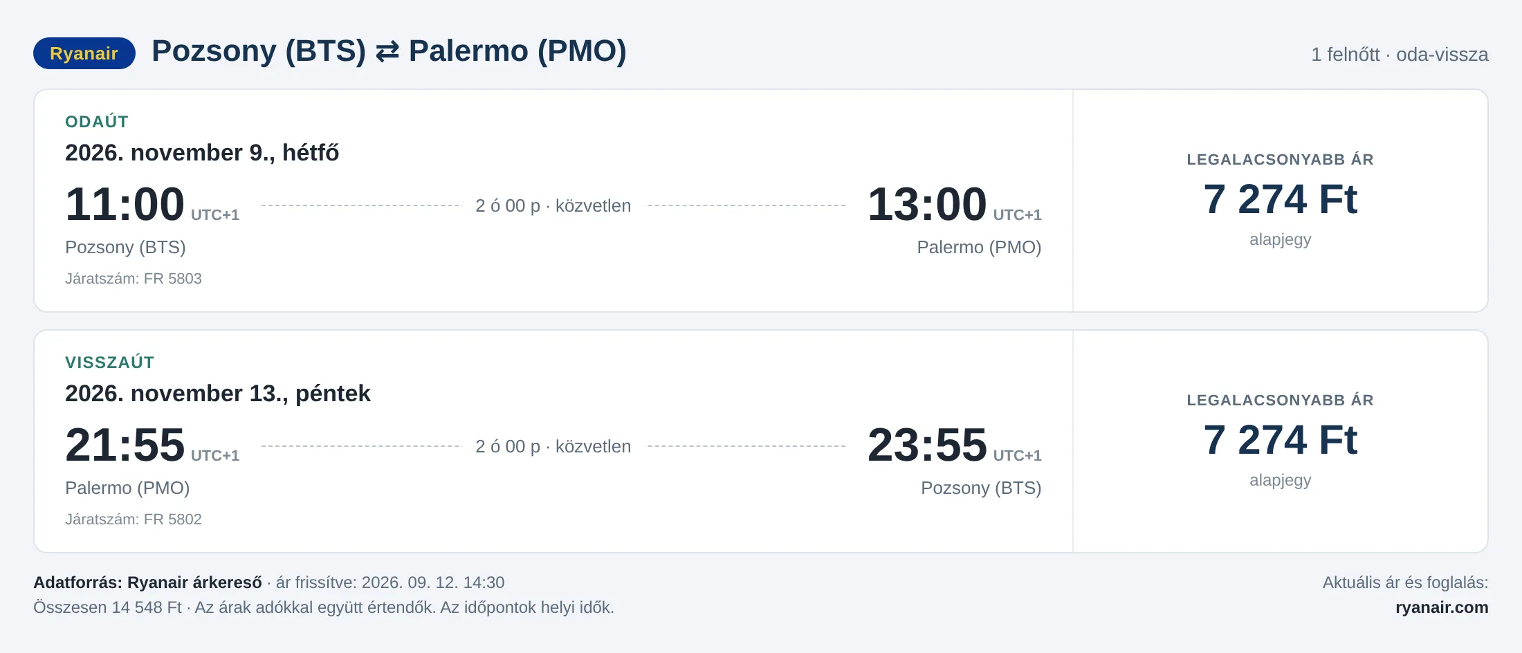 Repülőjegy Palermóba Pozsonyból – árkártya: 14 548 Ft oda-vissza, Ryanair