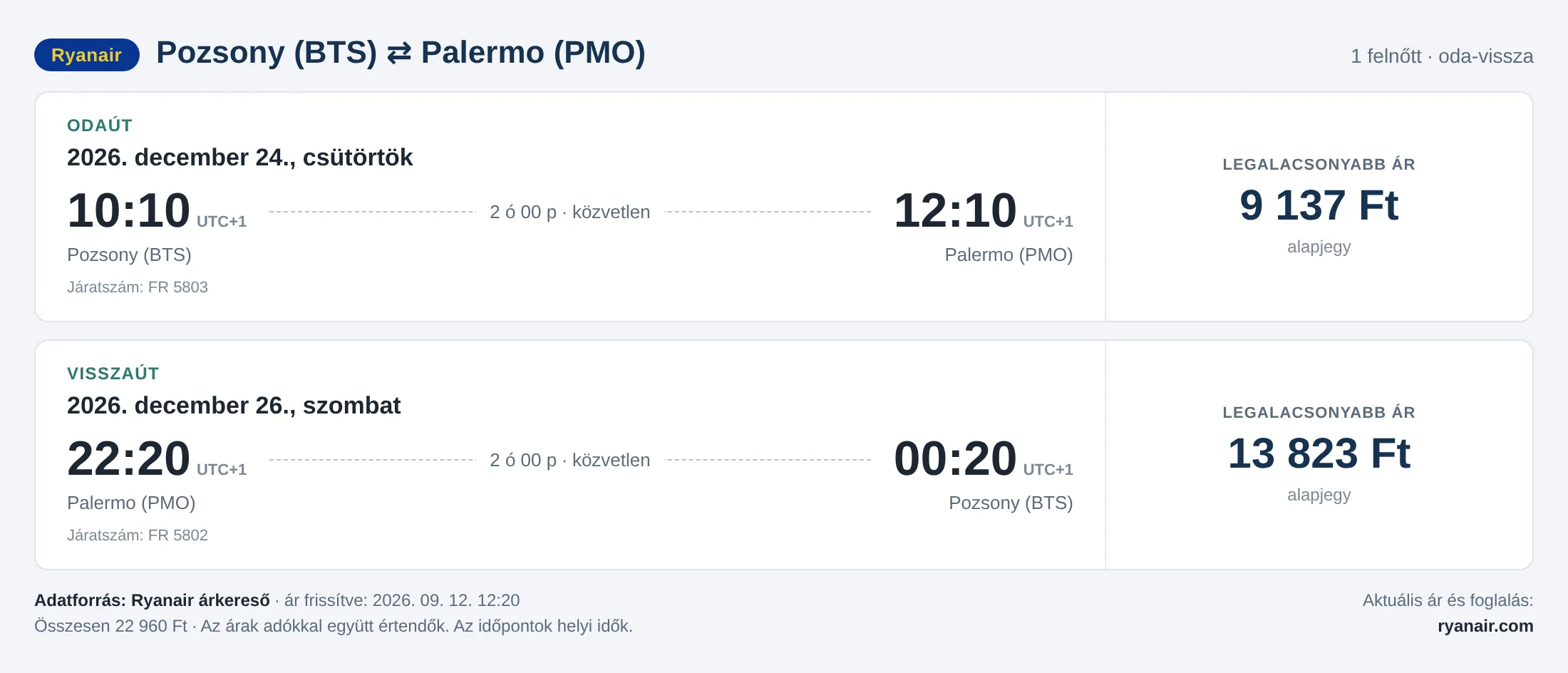 Repülőjegy Palermóba Pozsonyból – árkártya: 22 960 Ft oda-vissza, Ryanair