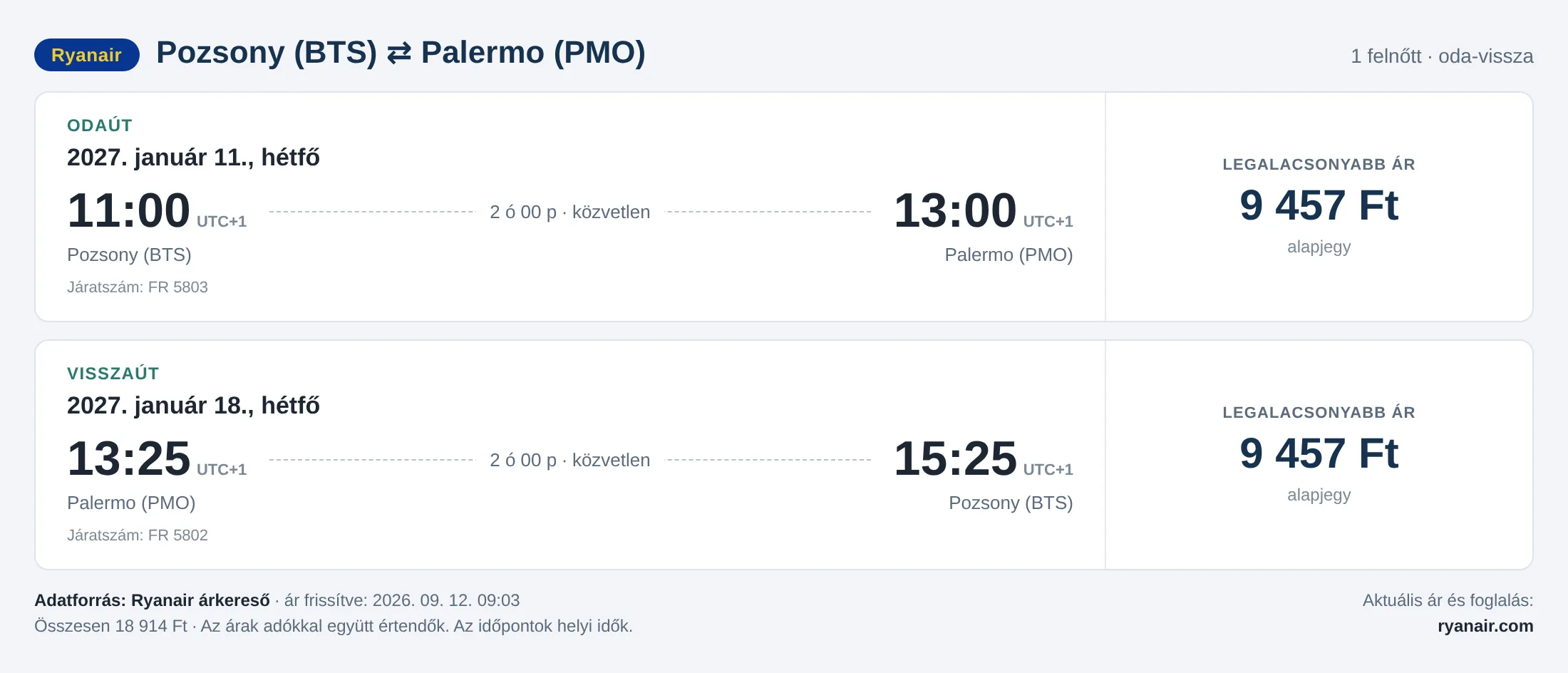 Repülőjegy Palermóba Pozsonyból – árkártya: 18 914 Ft oda-vissza, Ryanair