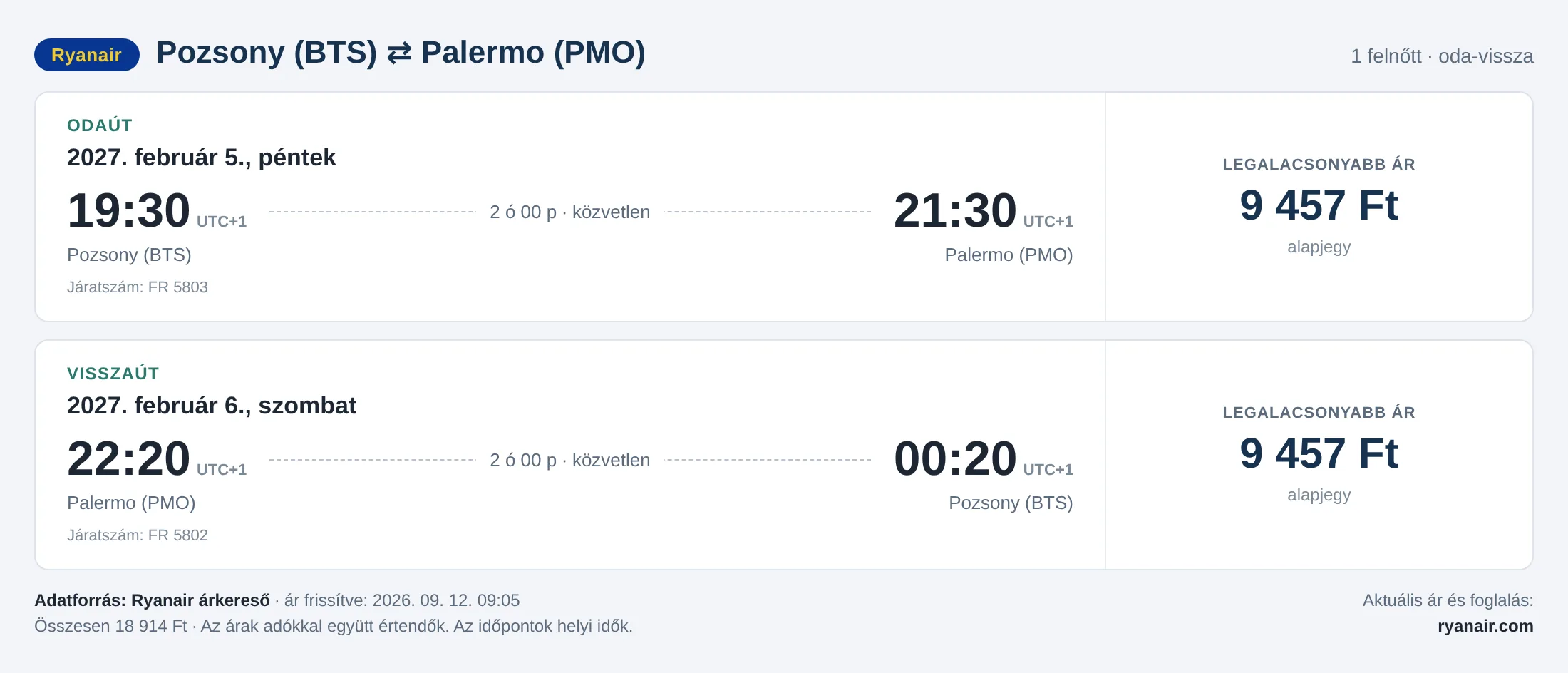 Repülőjegy Palermóba Pozsonyból – árkártya: 18 914 Ft oda-vissza, Ryanair