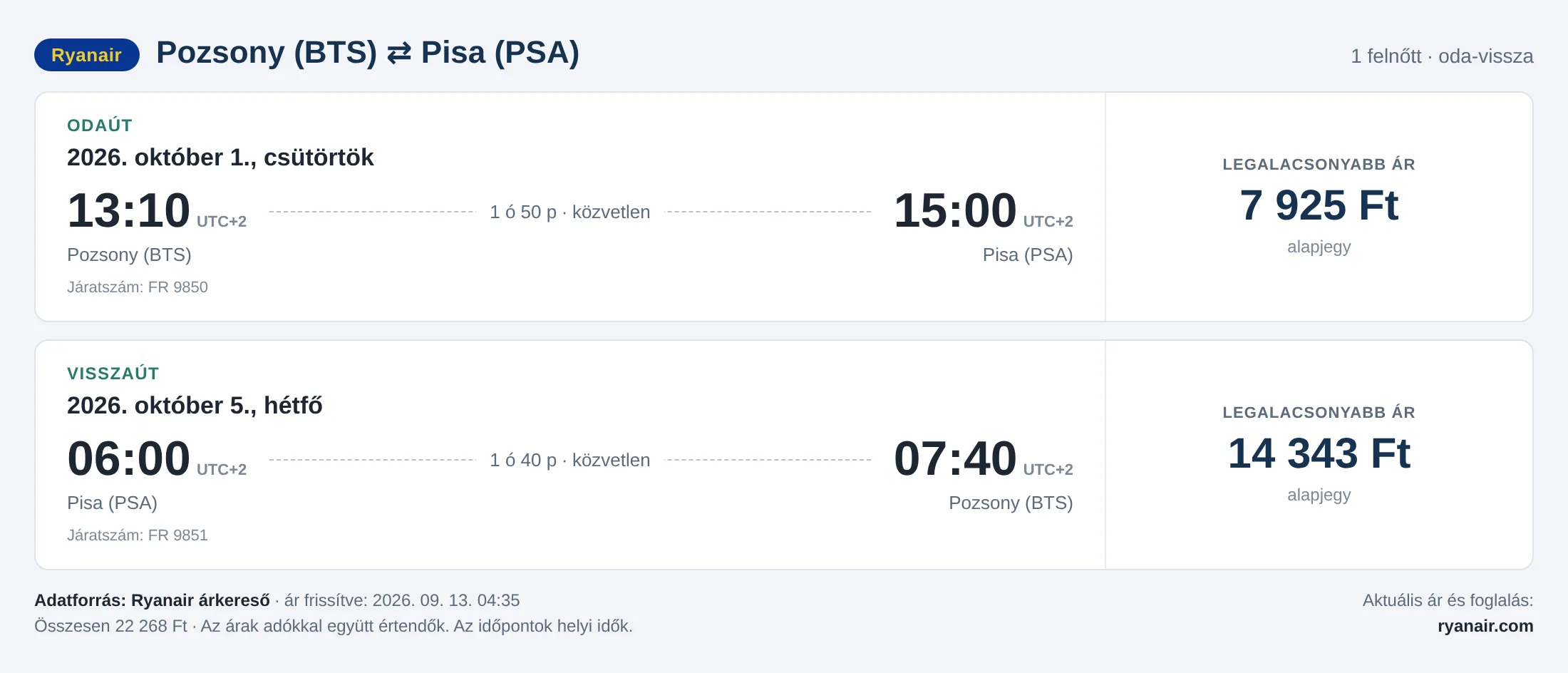 Repülőjegy Pisába Pozsonyból – árkártya: 22 268 Ft oda-vissza, Ryanair