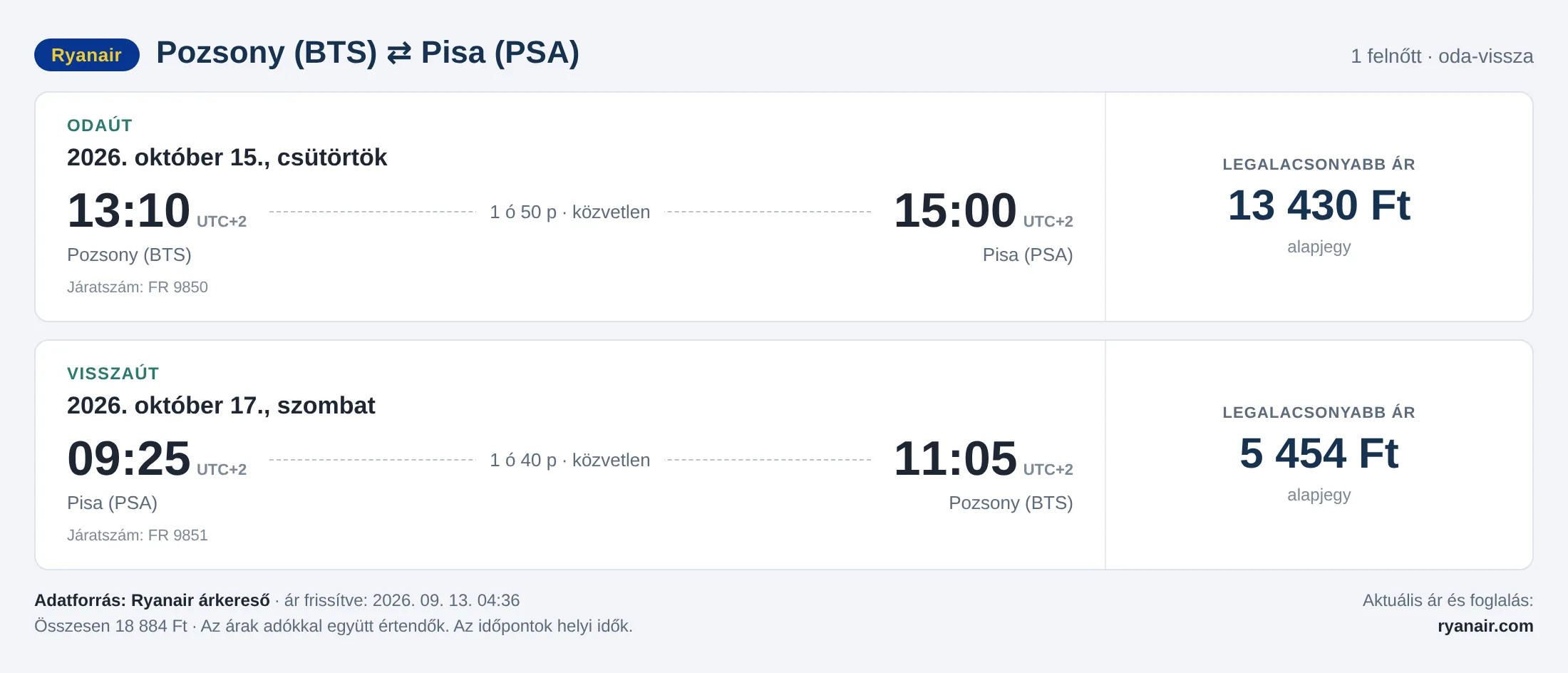 Repülőjegy Pisába Pozsonyból – árkártya: 18 884 Ft oda-vissza, Ryanair