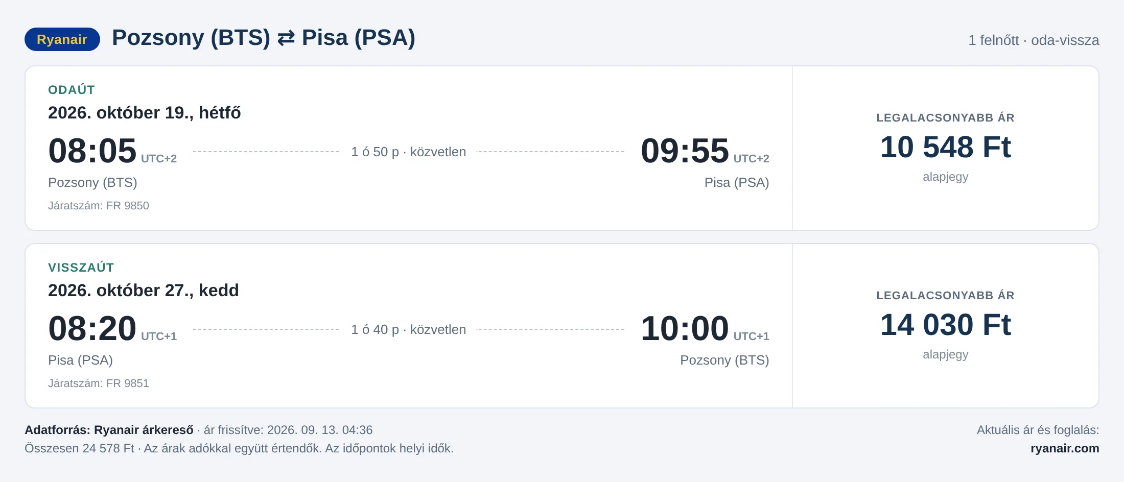 Repülőjegy Pisába Pozsonyból – árkártya: 24 578 Ft oda-vissza, Ryanair