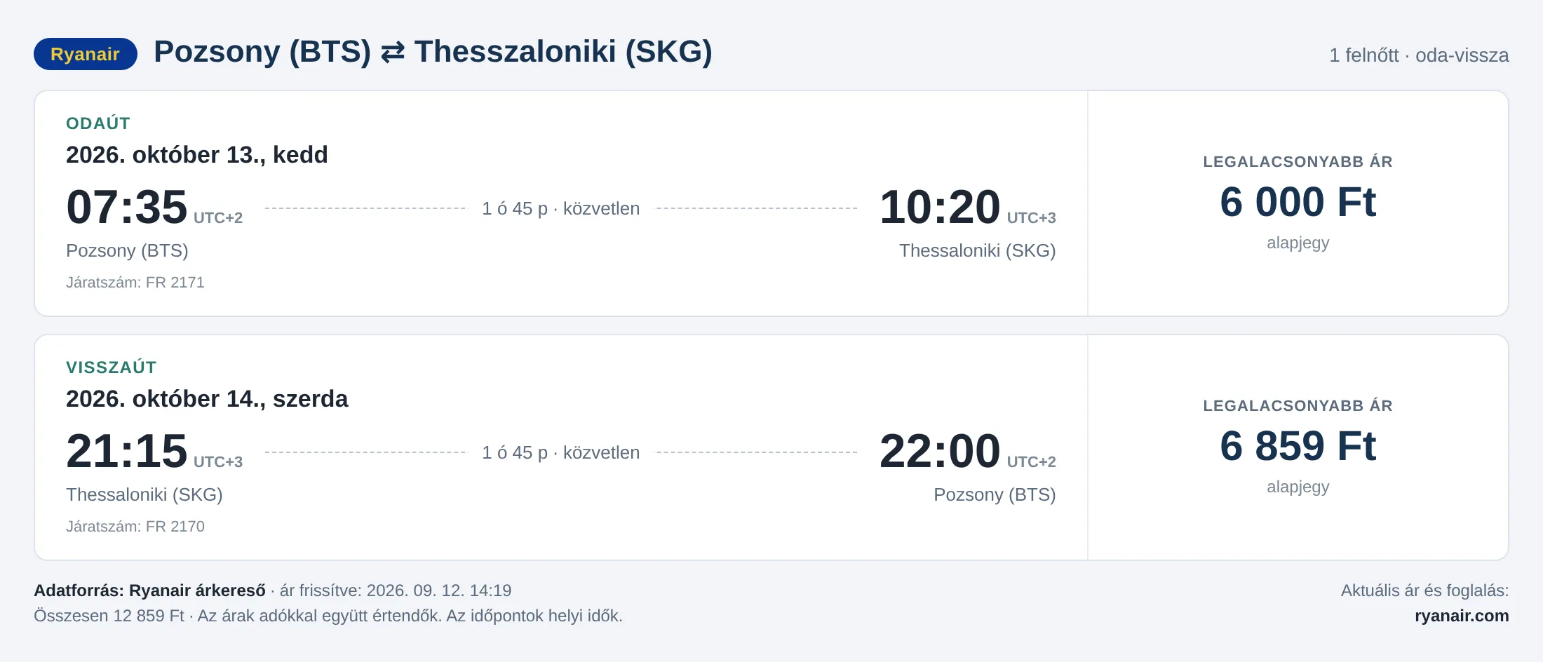 Repülőjegy Thesszalonikibe Pozsonyból – árkártya: 12 859 Ft oda-vissza, Ryanair
