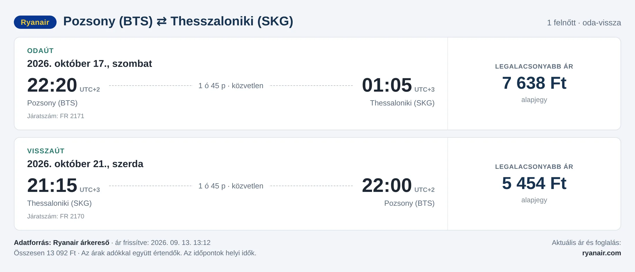 Repülőjegy Thesszalonikibe Pozsonyból – árkártya: 13 092 Ft oda-vissza, Ryanair