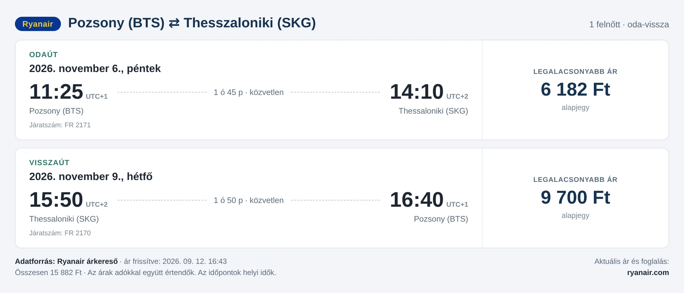Repülőjegy Thesszalonikibe Pozsonyból – árkártya: 15 882 Ft oda-vissza, Ryanair
