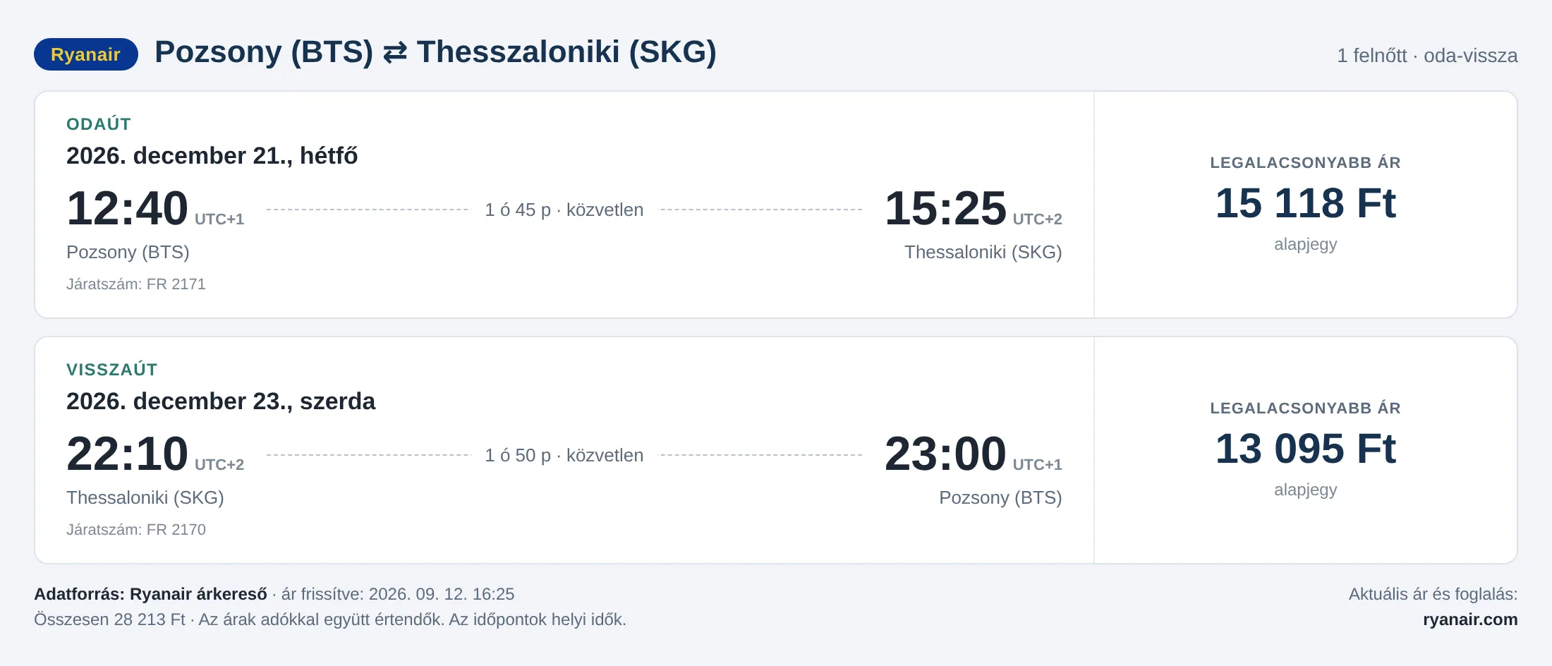 Repülőjegy Thesszalonikibe Pozsonyból – árkártya: 28 213 Ft oda-vissza, Ryanair