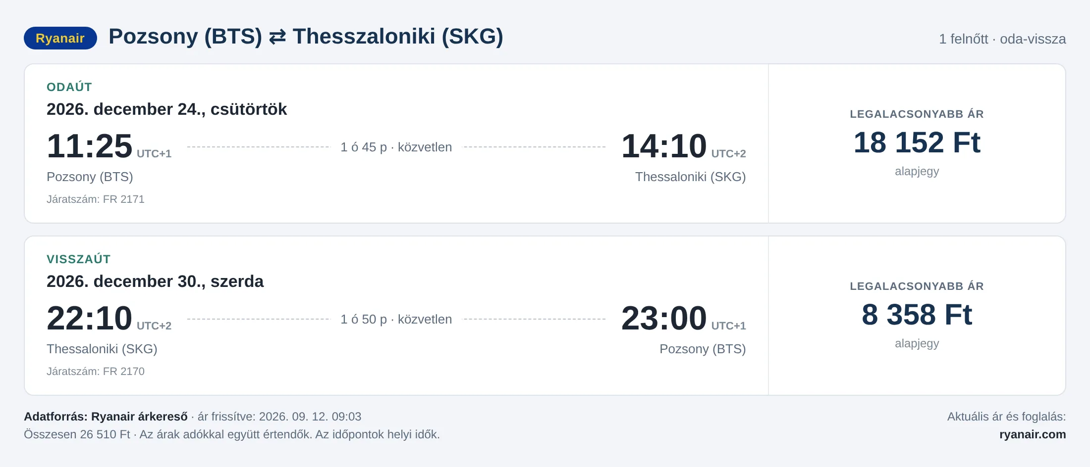 Repülőjegy Thesszalonikibe Pozsonyból – árkártya: 26 510 Ft oda-vissza, Ryanair