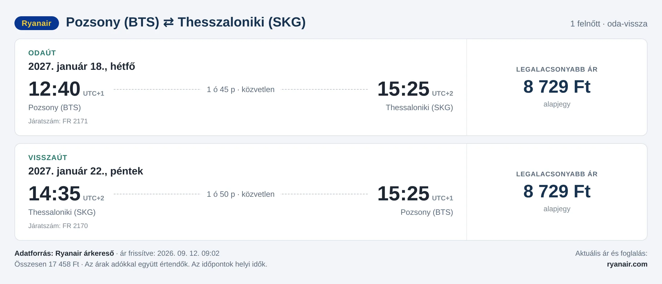 Repülőjegy Thesszalonikibe Pozsonyból – árkártya: 17 458 Ft oda-vissza, Ryanair