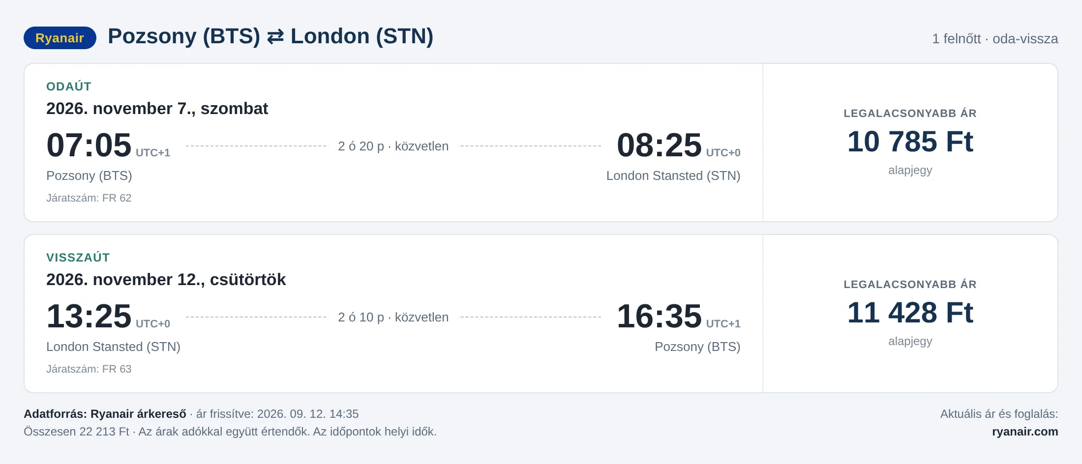 Repülőjegy Londonba Pozsonyból – árkártya: 22 213 Ft oda-vissza, Ryanair