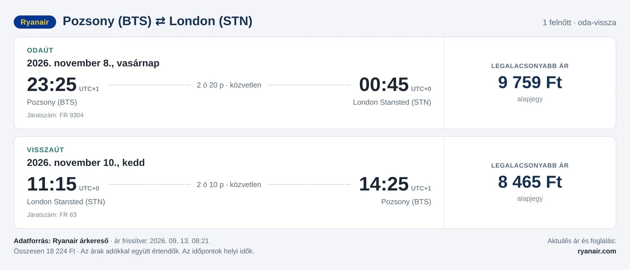 Repülőjegy Londonba Pozsonyból – árkártya: 18 224 Ft oda-vissza, Ryanair